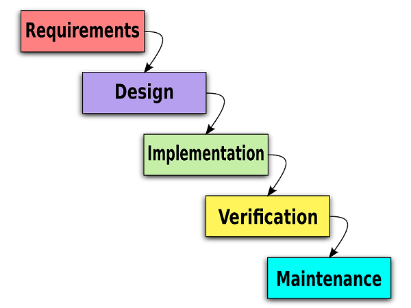 Understanding The Waterfall Model Of Software Development